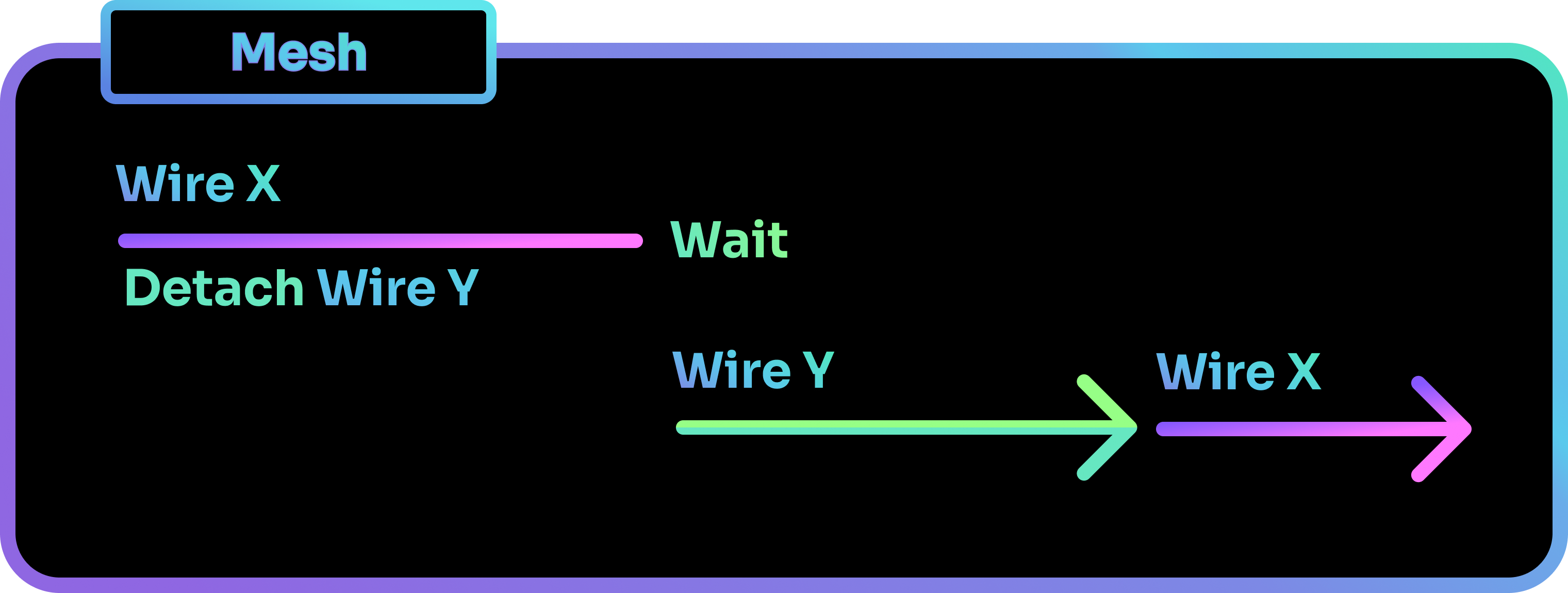 Detach allows you to pause your current Wire to run the detached Wire by calling Wait.