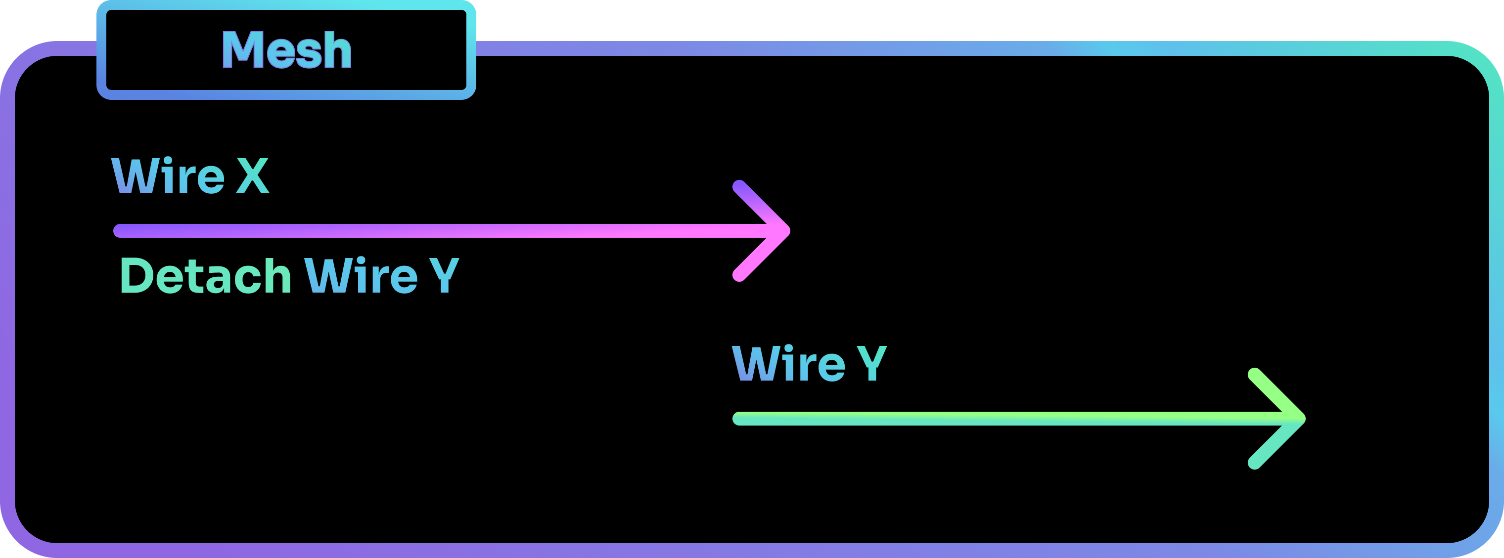 Detach schedules the original Wire.