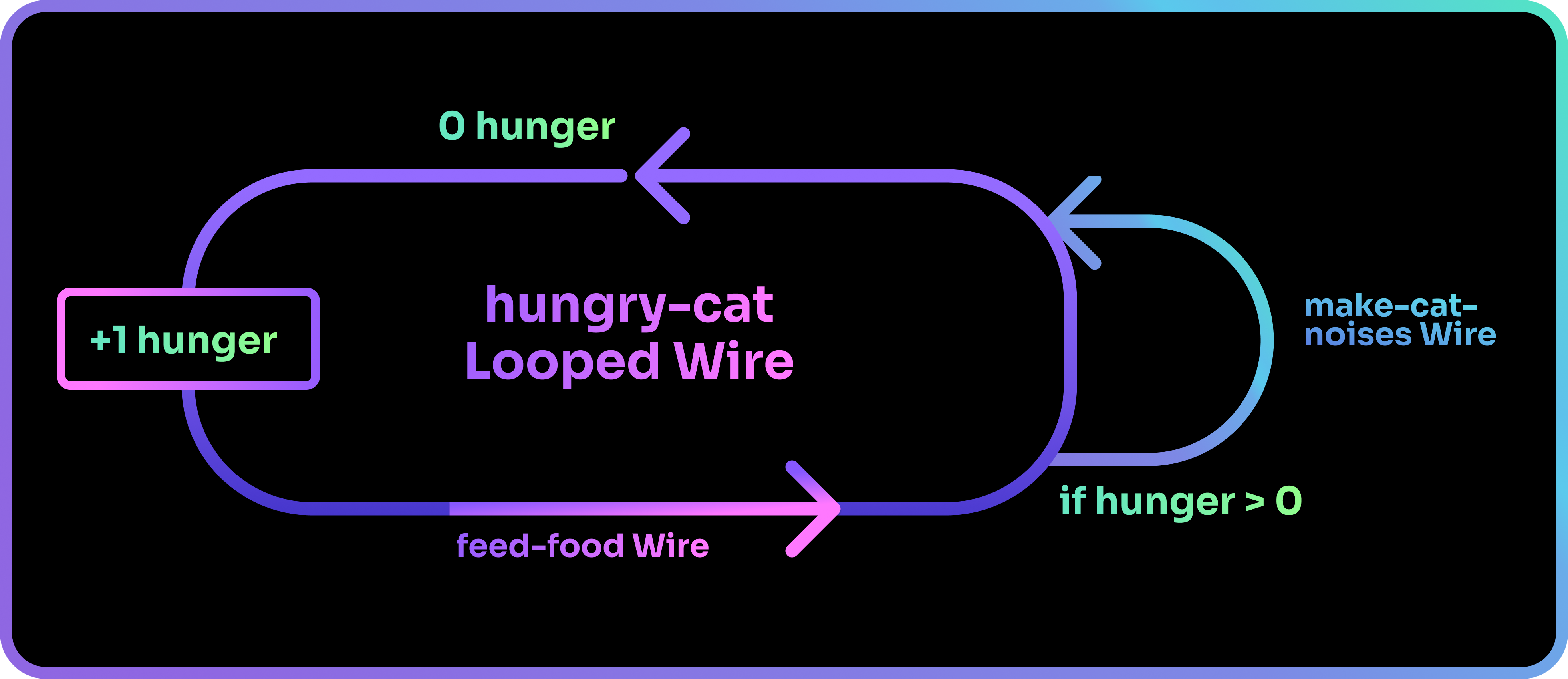 Wires are the lifeblood of your Shards program.