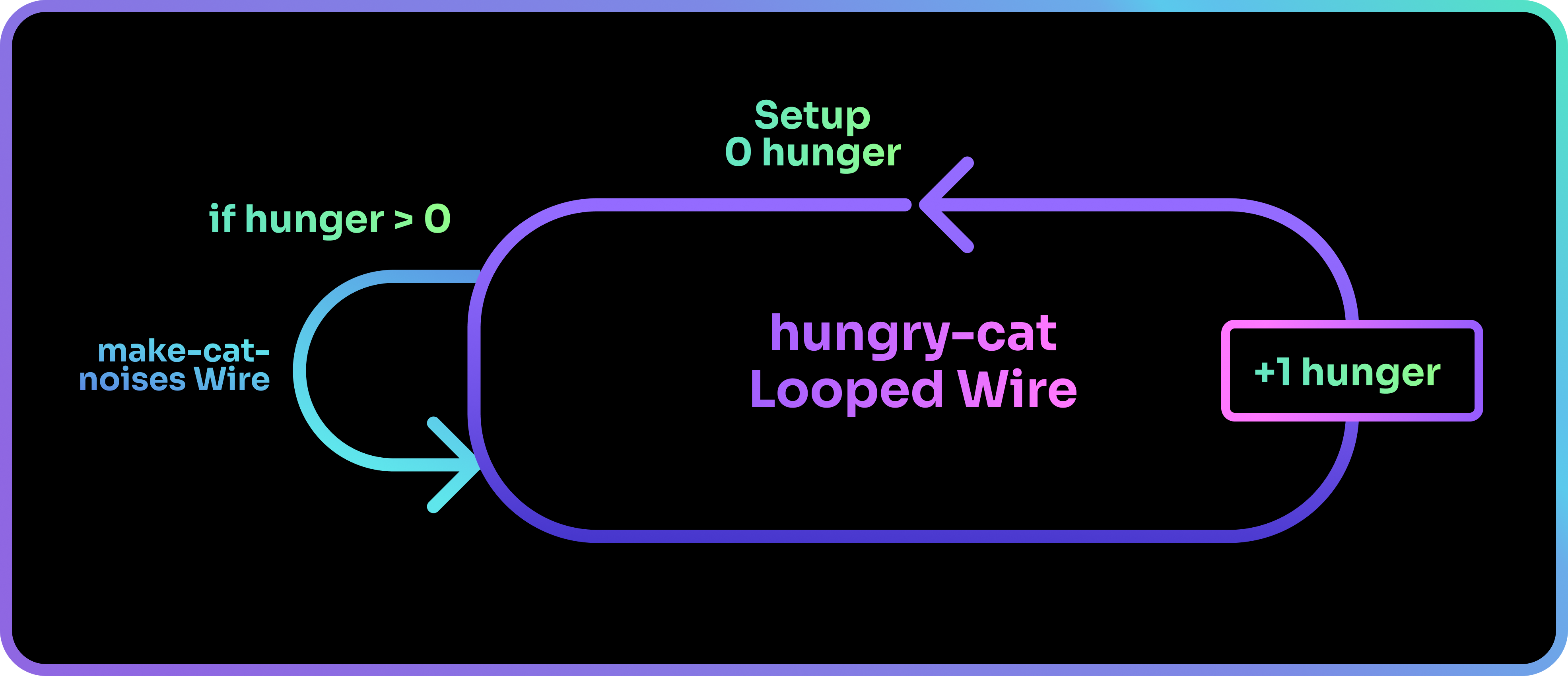 The modified overview of the hungry-cat loop.