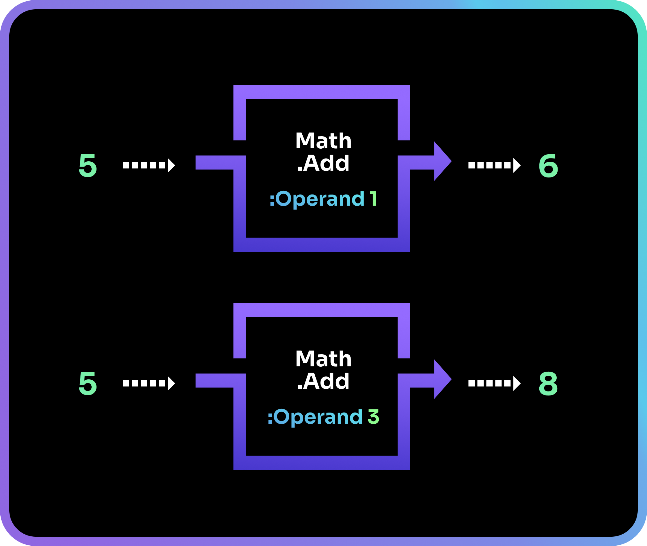 The parameters set for a shard affects it's behavior.