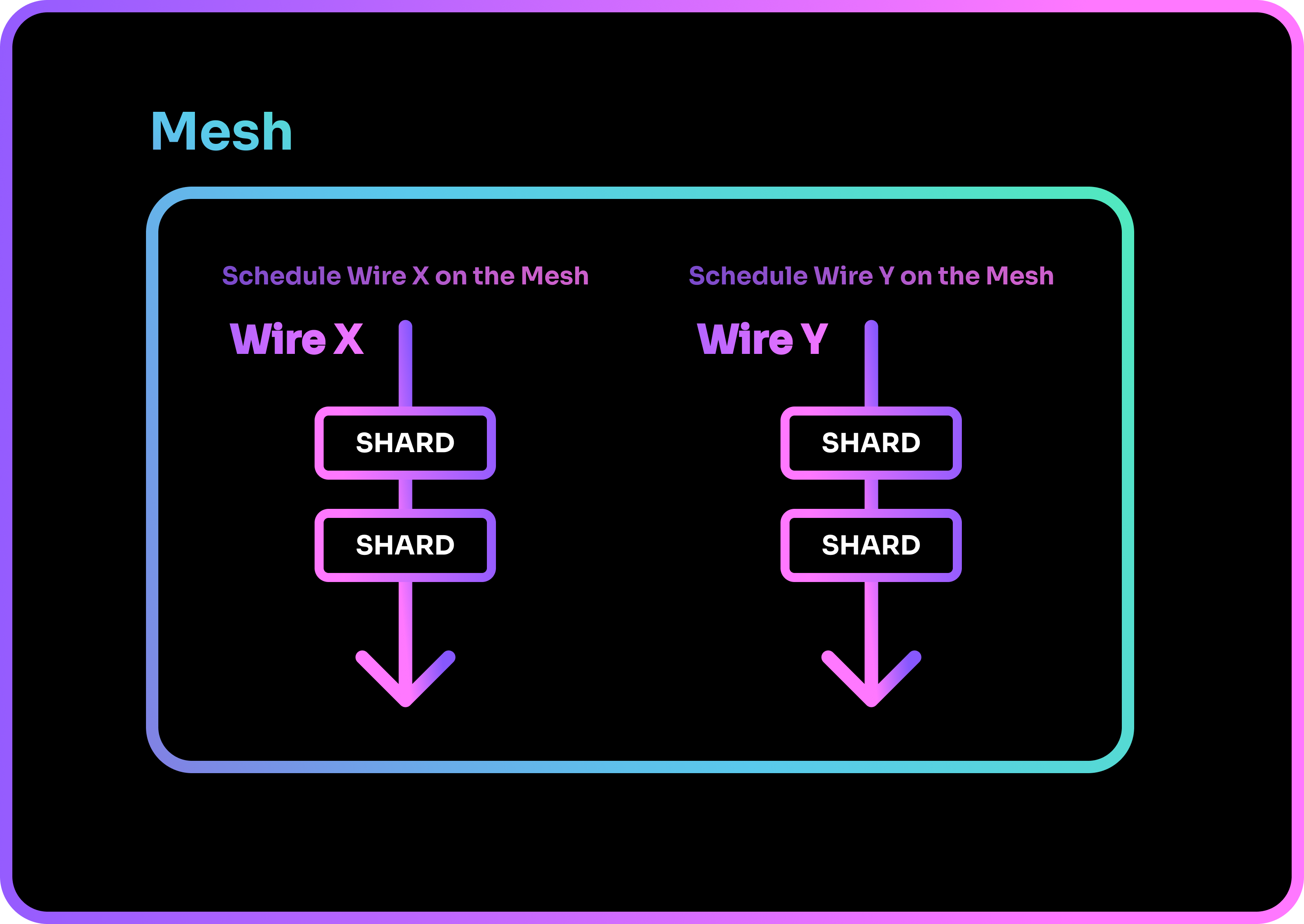 The hierarchy of a Shards program.