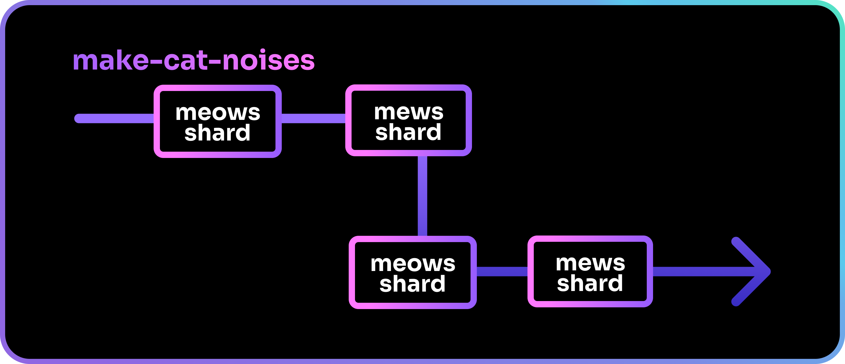 The meows and mews shards are queued up in a Wire that makes cat noises.