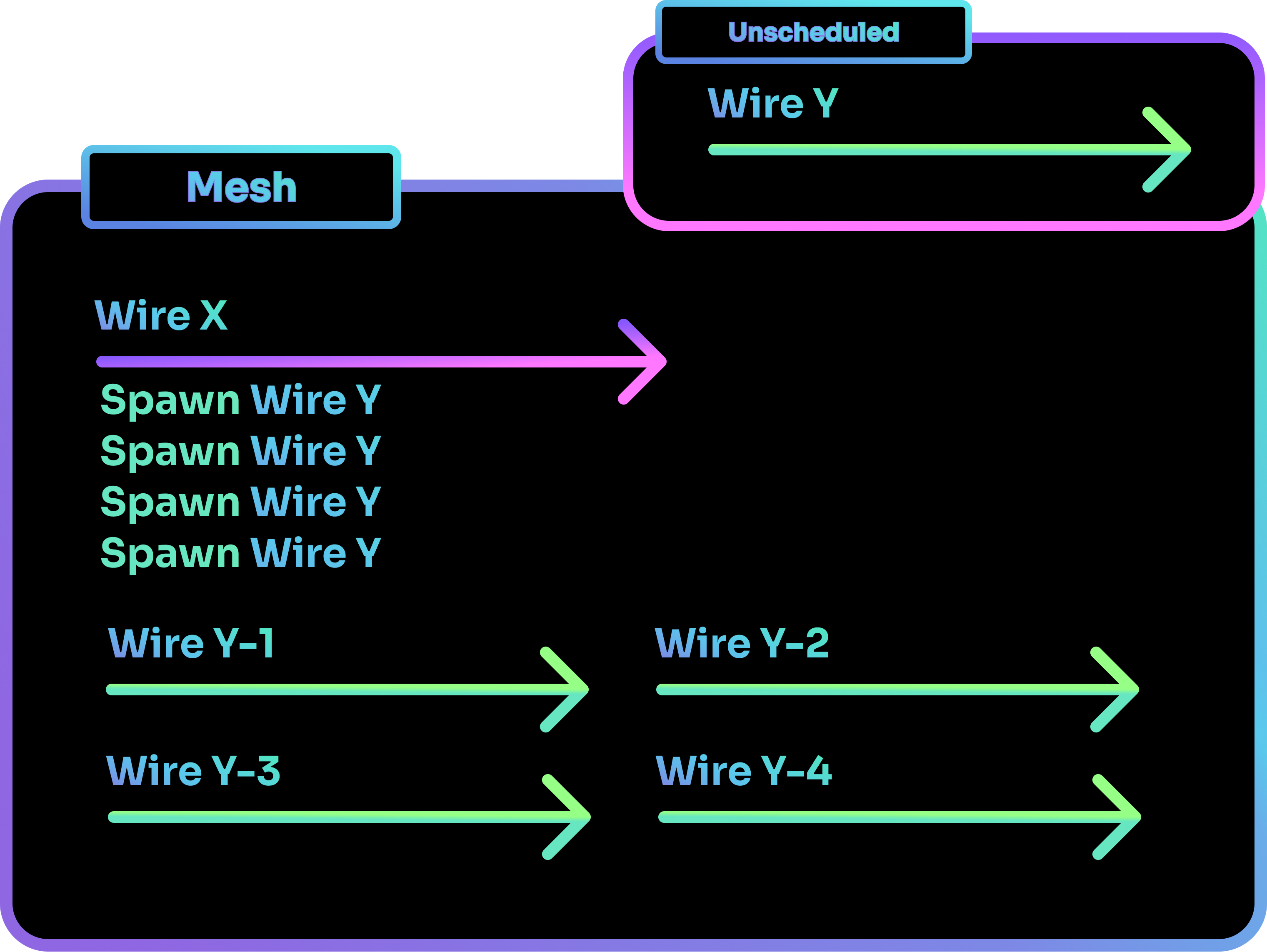 Spawn schedules clones of the original Wire.