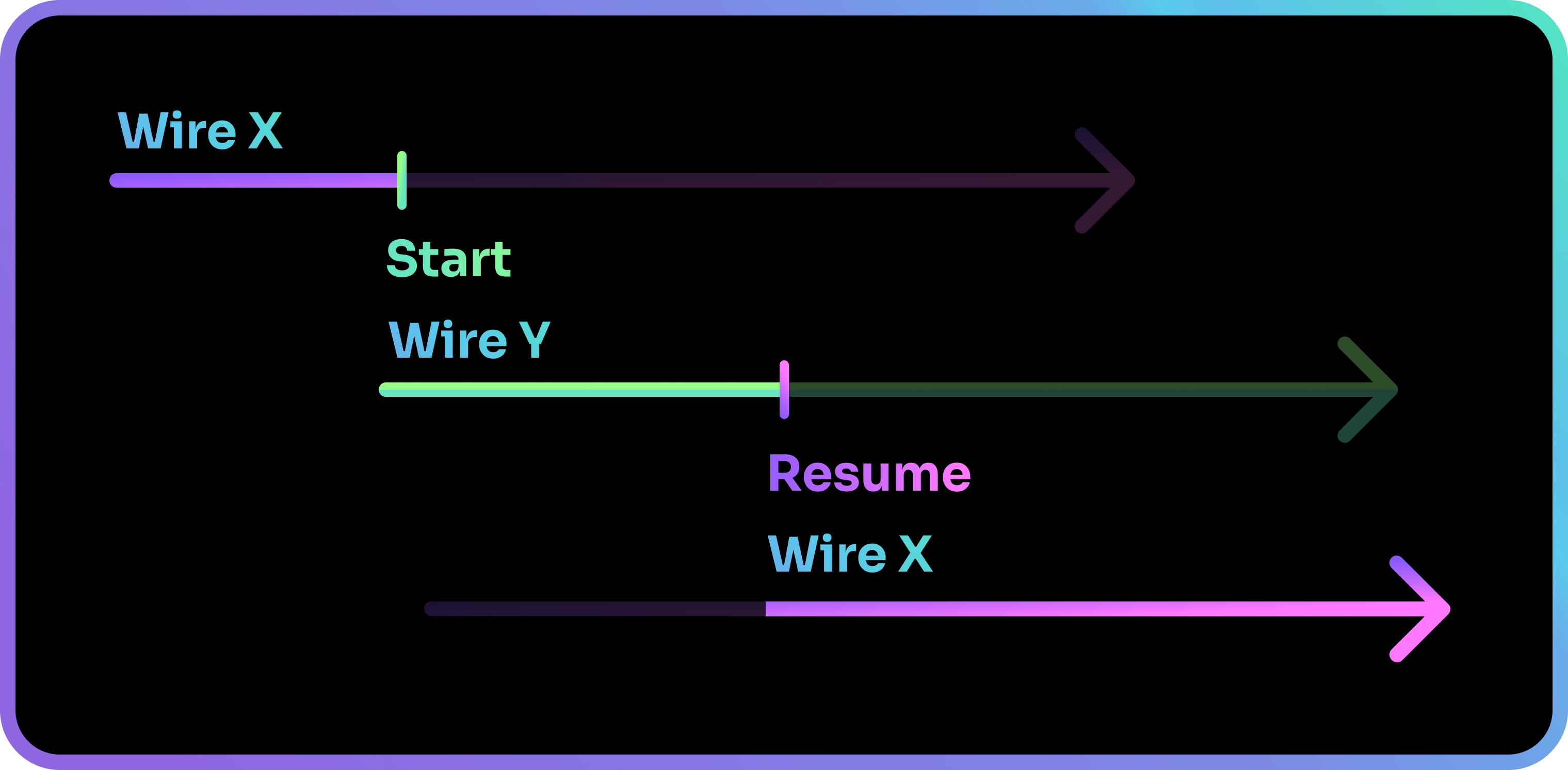 Resume will resume a suspended Wire from where it was last paused at.