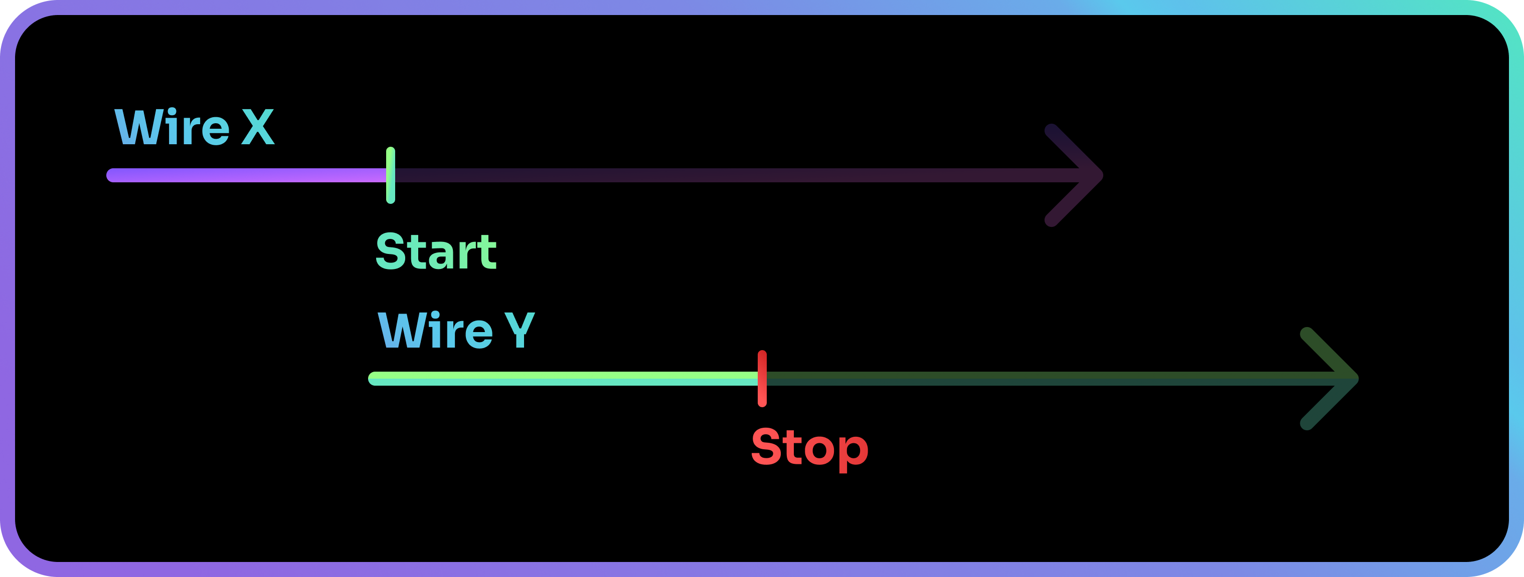 Stop is used to end Wires.