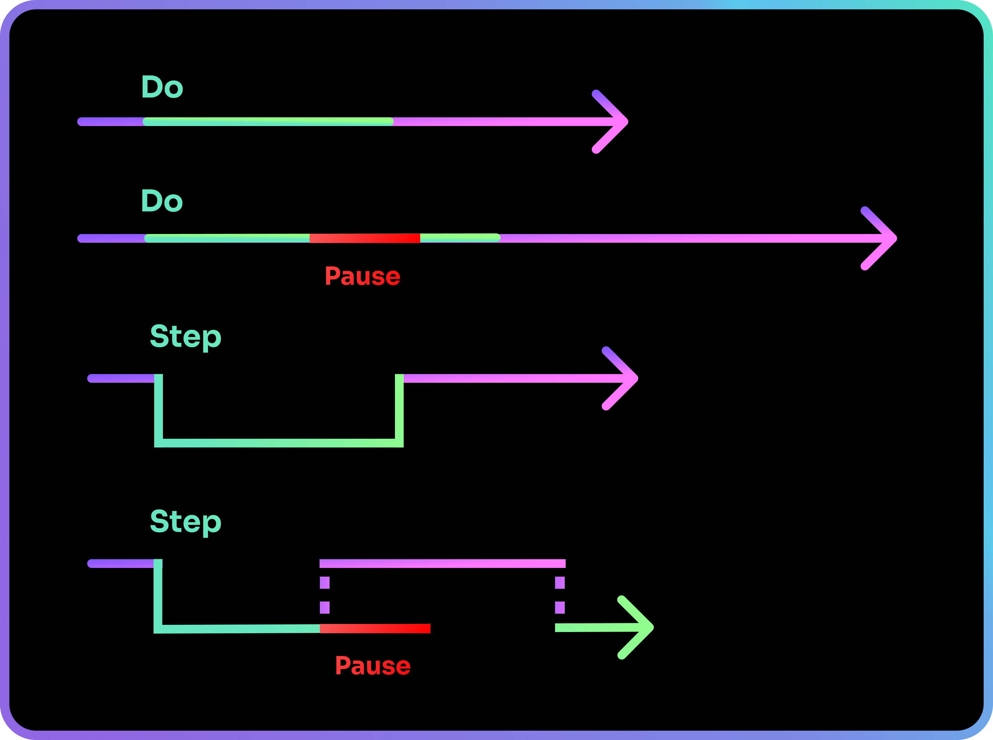 The difference between Step and Do.