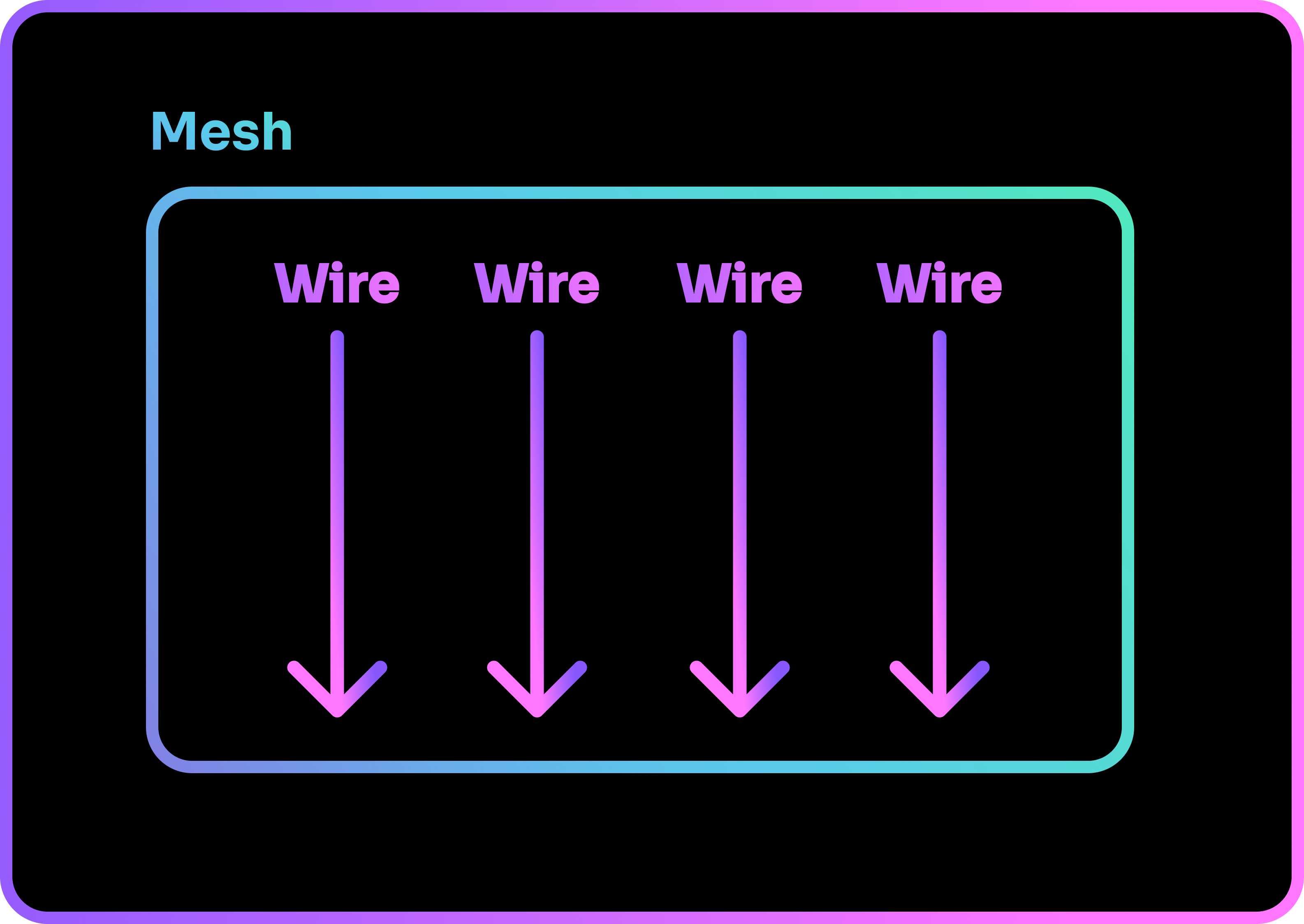 Wires are queued for execution within a Mesh.