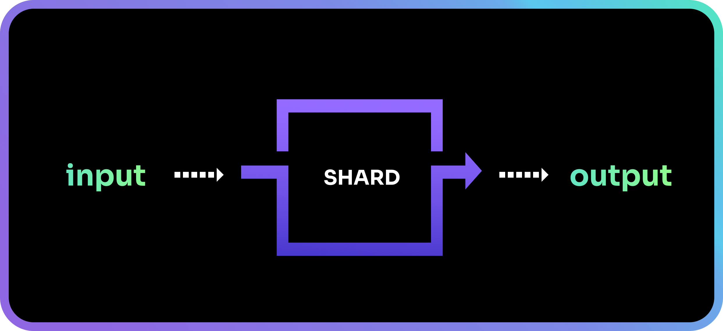 A shard takes in an input and produces an output.