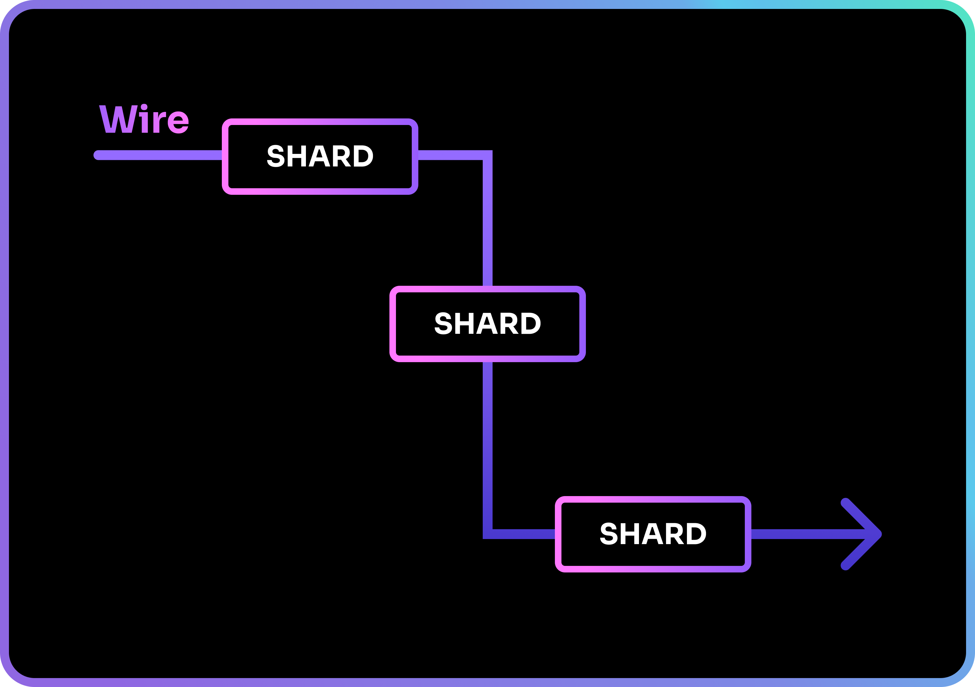 A Wire is made up of a sequence of shards.