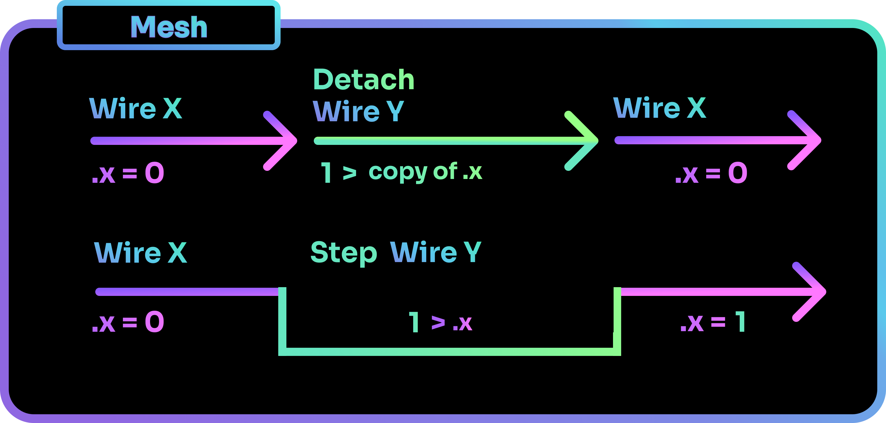 Methods to control the Flow of Shards can affect scope.