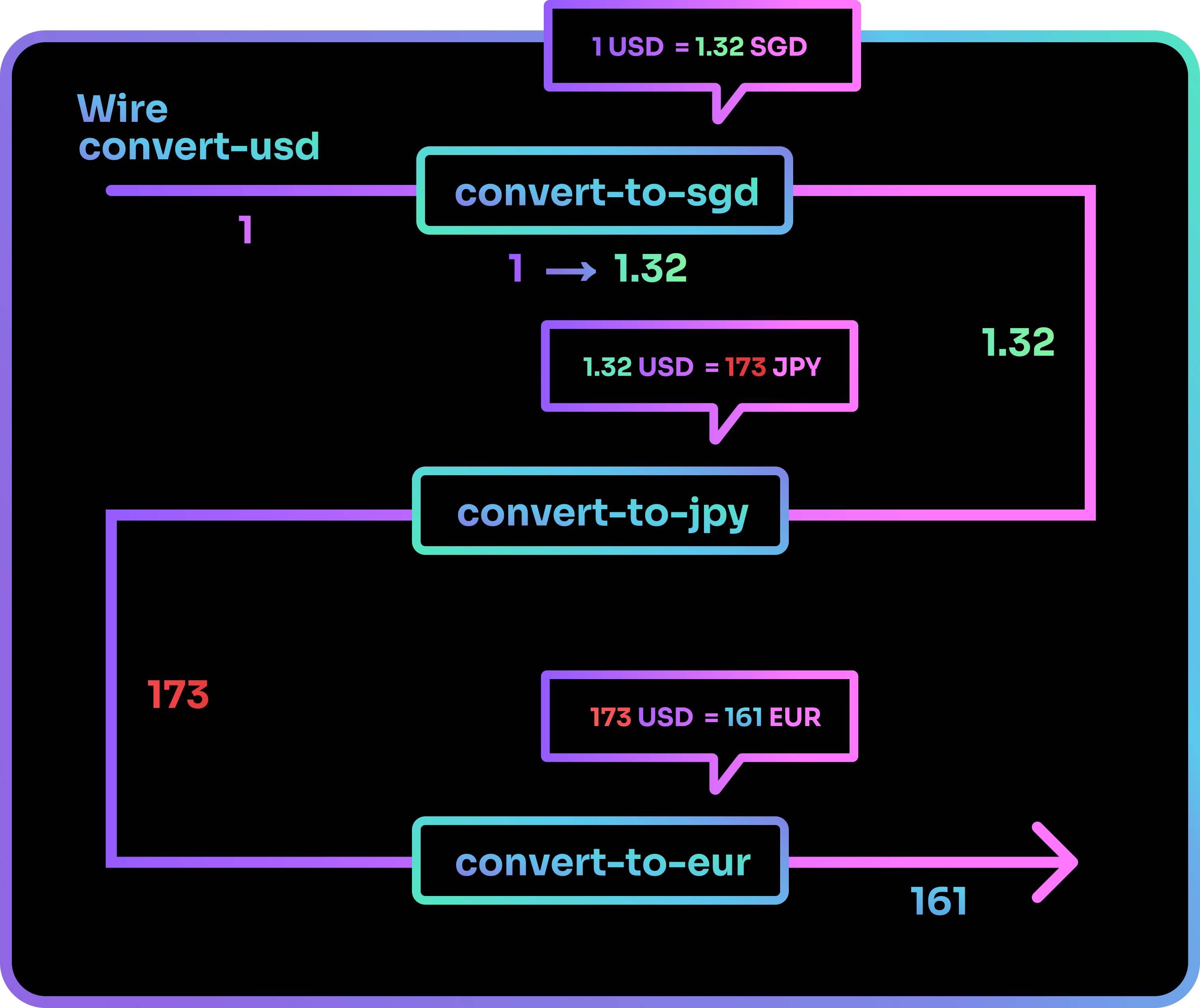 Without enabling passthrough, the data gets altered each time it passes through a shard that transforms its value.